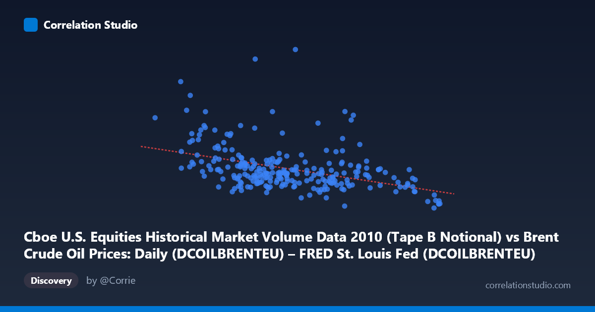 Scatterplot: Cboe U.S. Equities Historical Market Volume Data 2010 (Tape B Notional) vs Brent Crude Oil Prices: Daily (DCOILBRENTEU) – FRED St. Louis Fed (DCOILBRENTEU)