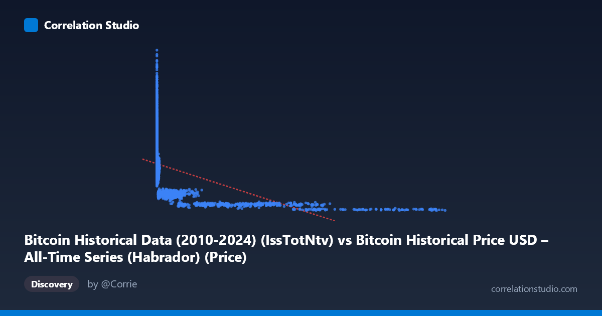 Scatterplot: Bitcoin Historical Data (2010-2024) (IssTotNtv) vs Bitcoin Historical Price USD – All-Time Series (Habrador) (Price)