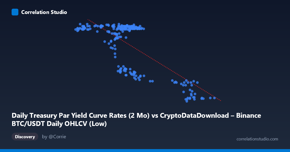 Scatterplot: Daily Treasury Par Yield Curve Rates (2 Mo) vs CryptoDataDownload – Binance BTC/USDT Daily OHLCV (Low)