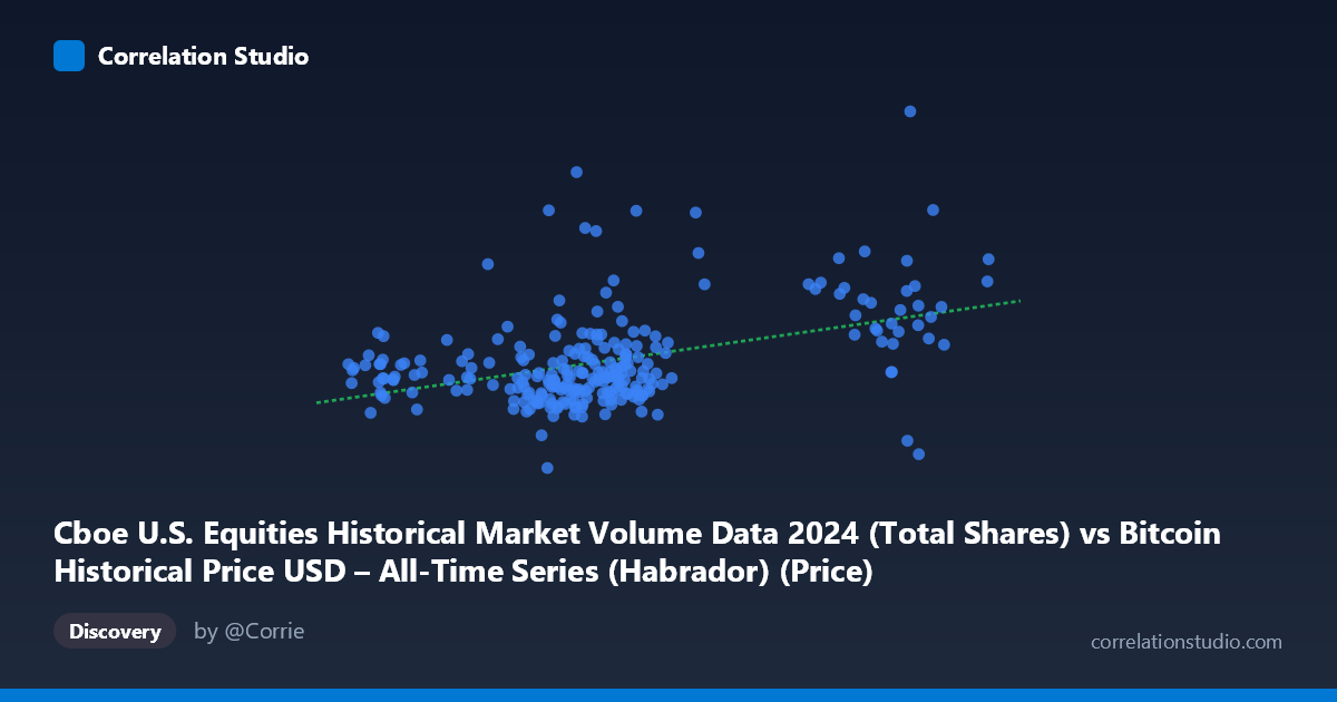 Scatterplot: Cboe U.S. Equities Historical Market Volume Data 2024 (Total Shares) vs Bitcoin Historical Price USD – All-Time Series (Habrador) (Price)