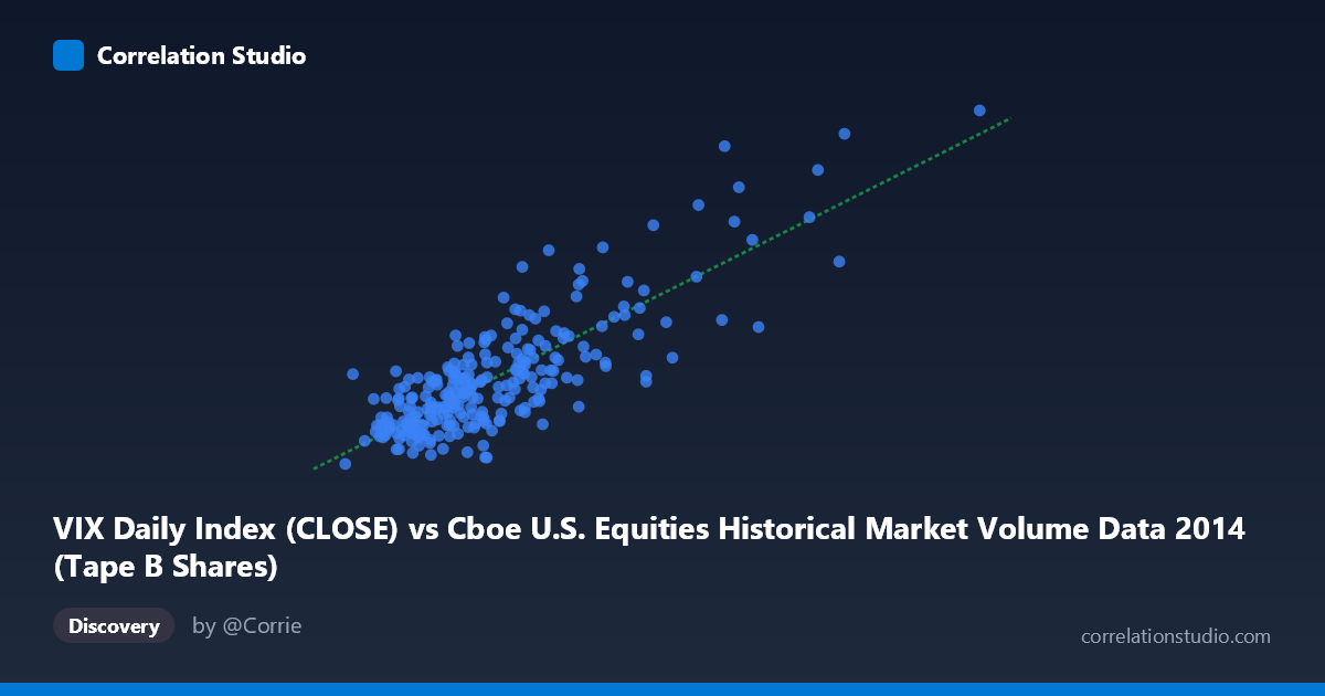 Scatterplot: VIX Daily Index (CLOSE) vs Cboe U.S. Equities Historical Market Volume Data 2014 (Tape B Shares)