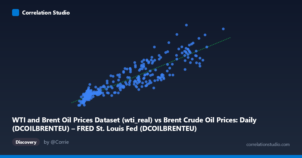Scatterplot: WTI and Brent Oil Prices Dataset (wti_real) vs Brent Crude Oil Prices: Daily (DCOILBRENTEU) – FRED St. Louis Fed (DCOILBRENTEU)