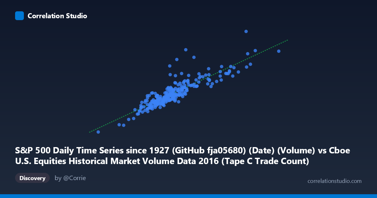 Scatterplot: S&P 500 Daily Time Series since 1927 (GitHub fja05680) (Date) (Volume) vs Cboe U.S. Equities Historical Market Volume Data 2016 (Tape C Trade Count)