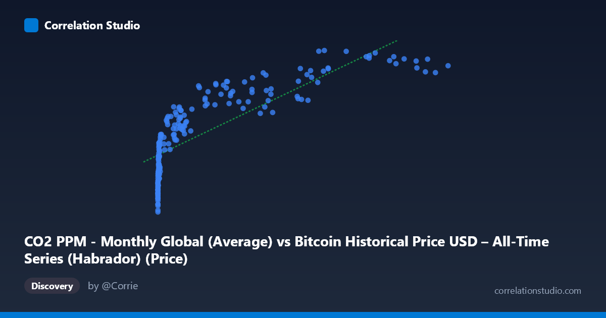 Scatterplot: CO2 PPM - Monthly Global (Average) vs Bitcoin Historical Price USD – All-Time Series (Habrador) (Price)