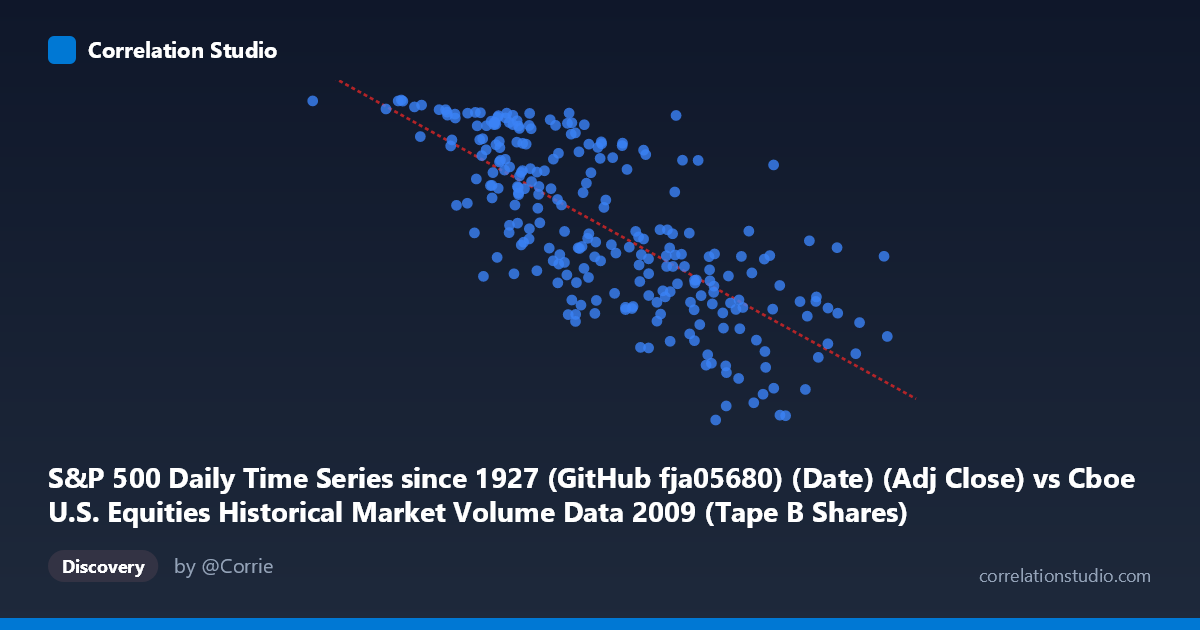 Scatterplot: S&P 500 Daily Time Series since 1927 (GitHub fja05680) (Date) (Adj Close) vs Cboe U.S. Equities Historical Market Volume Data 2009 (Tape B Shares)