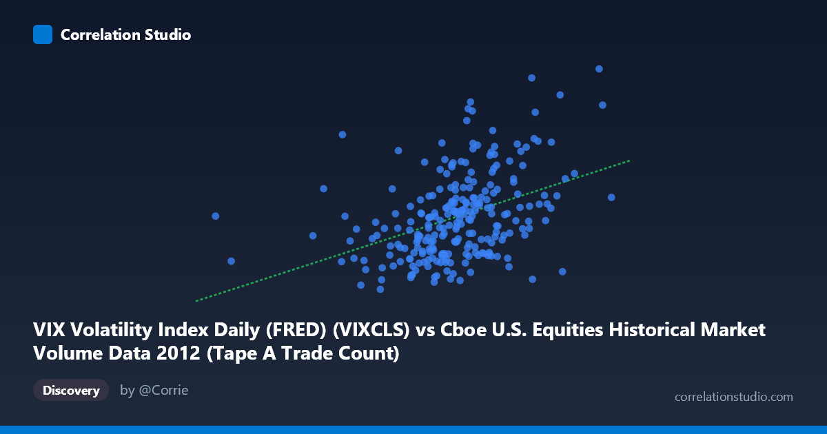 Scatterplot: VIX Volatility Index Daily (FRED) (VIXCLS) vs Cboe U.S. Equities Historical Market Volume Data 2012 (Tape A Trade Count)