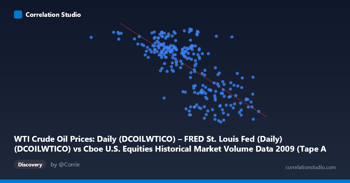 Scatterplot: WTI Crude Oil Prices: Daily (DCOILWTICO) – FRED St. Louis Fed (Daily) (DCOILWTICO) vs Cboe U.S. Equities Historical Market Volume Data 2009 (Tape A Trade Count)
