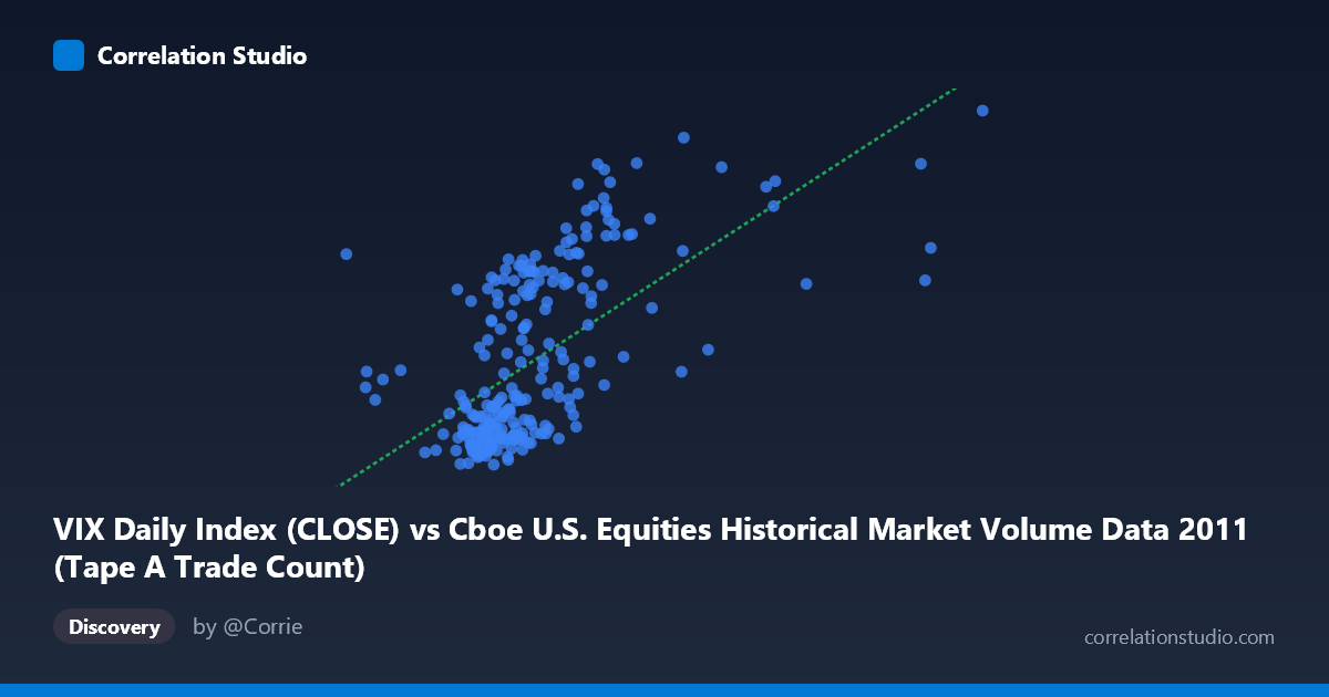 Scatterplot: VIX Daily Index (CLOSE) vs Cboe U.S. Equities Historical Market Volume Data 2011 (Tape A Trade Count)