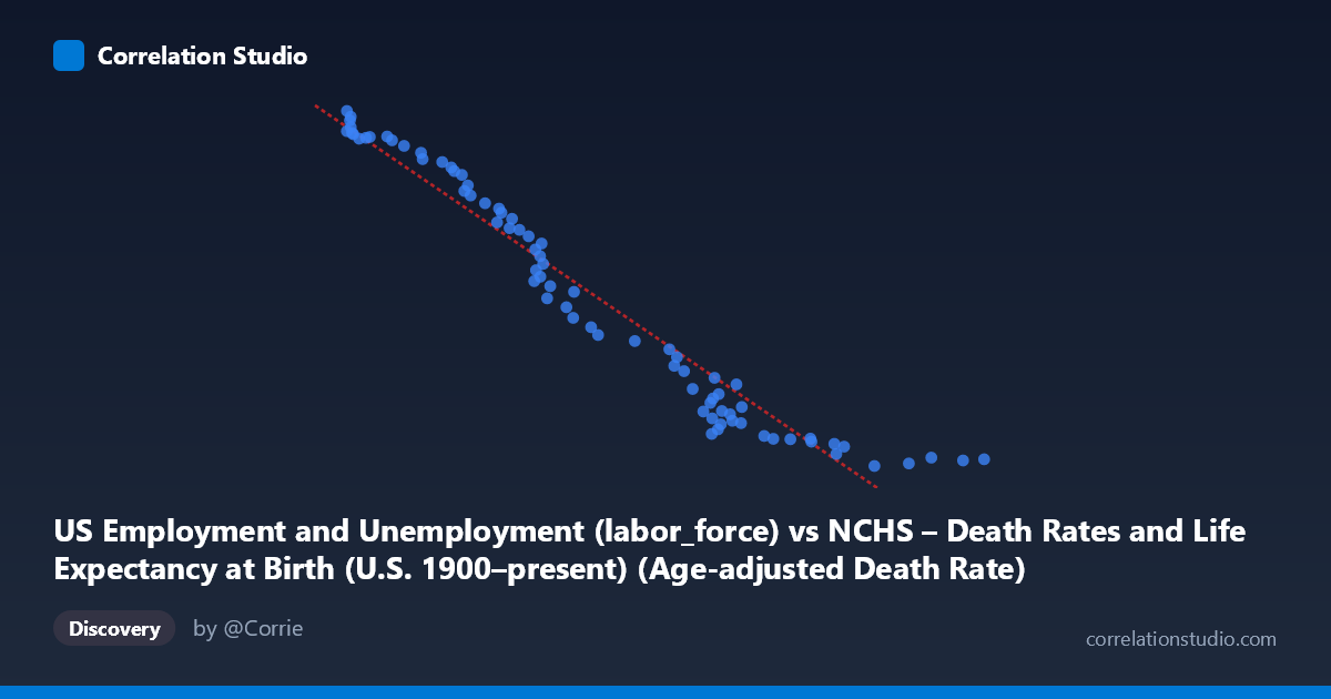 Scatterplot: US Employment and Unemployment (labor_force) vs NCHS – Death Rates and Life Expectancy at Birth (U.S. 1900–present) (Age-adjusted Death Rate)