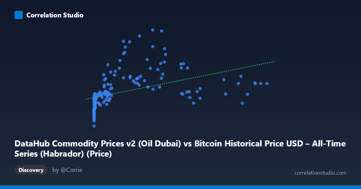 Scatterplot: DataHub Commodity Prices v2 (Oil Dubai) vs Bitcoin Historical Price USD – All-Time Series (Habrador) (Price)