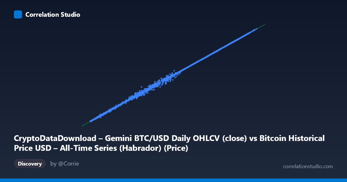 Scatterplot: CryptoDataDownload – Gemini BTC/USD Daily OHLCV (close) vs Bitcoin Historical Price USD – All-Time Series (Habrador) (Price)