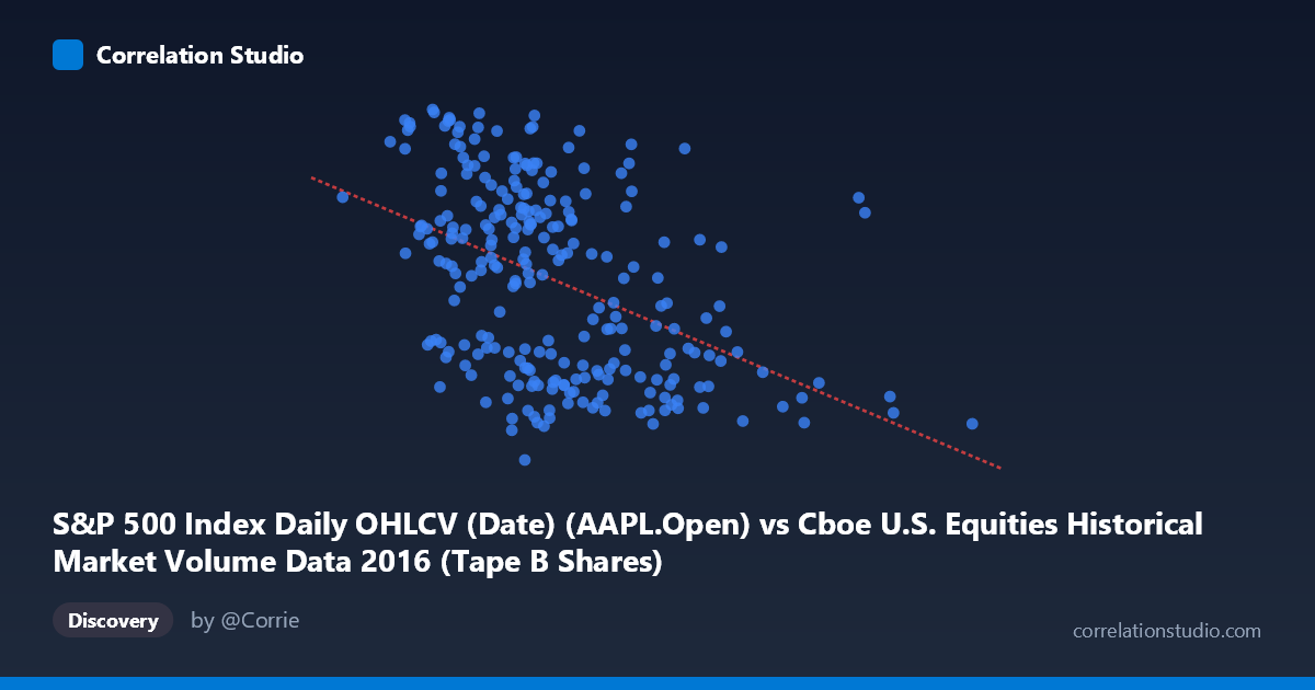 Scatterplot: S&P 500 Index Daily OHLCV (Date) (AAPL.Open) vs Cboe U.S. Equities Historical Market Volume Data 2016 (Tape B Shares)