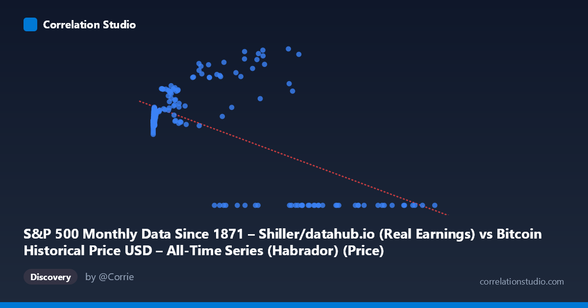 Scatterplot: S&P 500 Monthly Data Since 1871 – Shiller/datahub.io (Real Earnings) vs Bitcoin Historical Price USD – All-Time Series (Habrador) (Price)