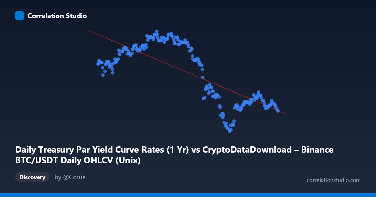 Scatterplot: Daily Treasury Par Yield Curve Rates (1 Yr) vs CryptoDataDownload – Binance BTC/USDT Daily OHLCV (Unix)