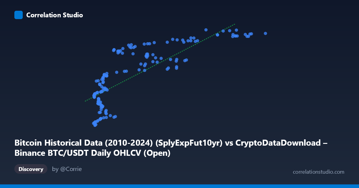 Scatterplot: Bitcoin Historical Data (2010-2024) (SplyExpFut10yr) vs CryptoDataDownload – Binance BTC/USDT Daily OHLCV (Open)