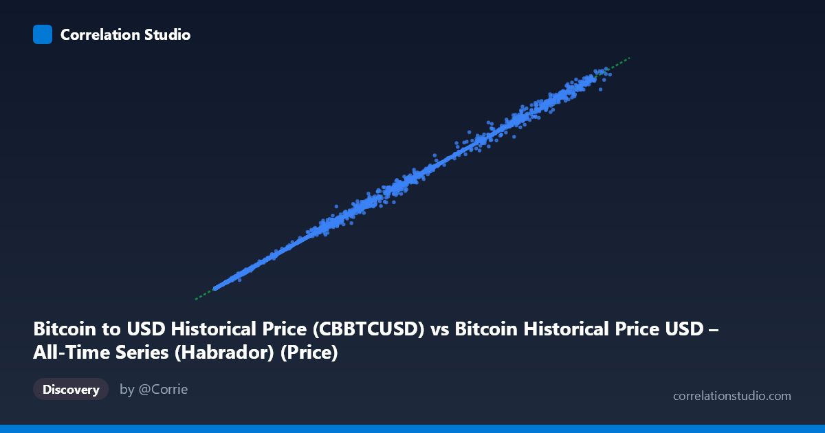 Scatterplot: Bitcoin to USD Historical Price (CBBTCUSD) vs Bitcoin Historical Price USD – All-Time Series (Habrador) (Price)