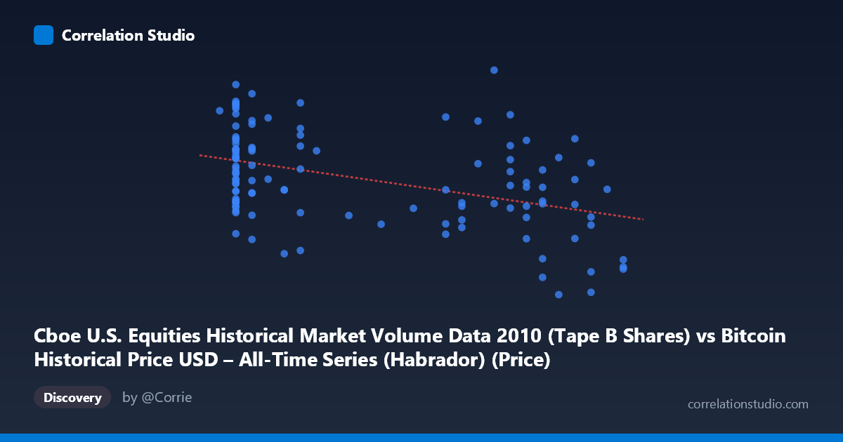 Scatterplot: Cboe U.S. Equities Historical Market Volume Data 2010 (Tape B Shares) vs Bitcoin Historical Price USD – All-Time Series (Habrador) (Price)