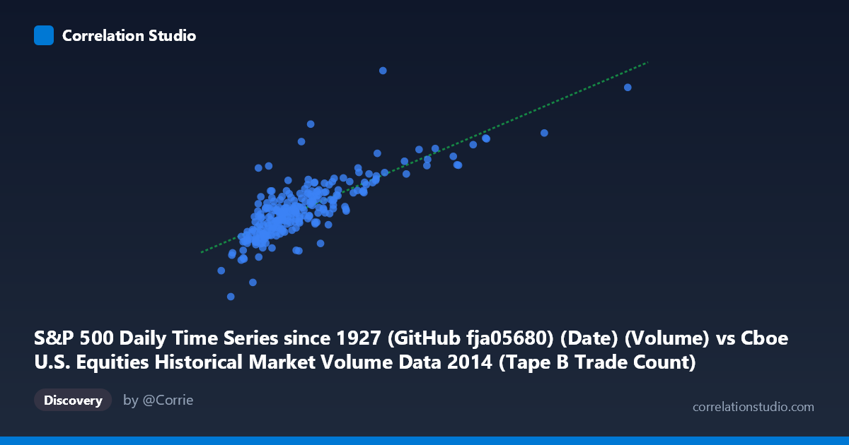 Scatterplot: S&P 500 Daily Time Series since 1927 (GitHub fja05680) (Date) (Volume) vs Cboe U.S. Equities Historical Market Volume Data 2014 (Tape B Trade Count)