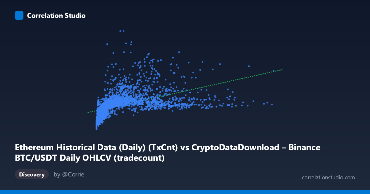 Scatterplot: Ethereum Historical Data (Daily) (TxCnt) vs CryptoDataDownload – Binance BTC/USDT Daily OHLCV (tradecount)