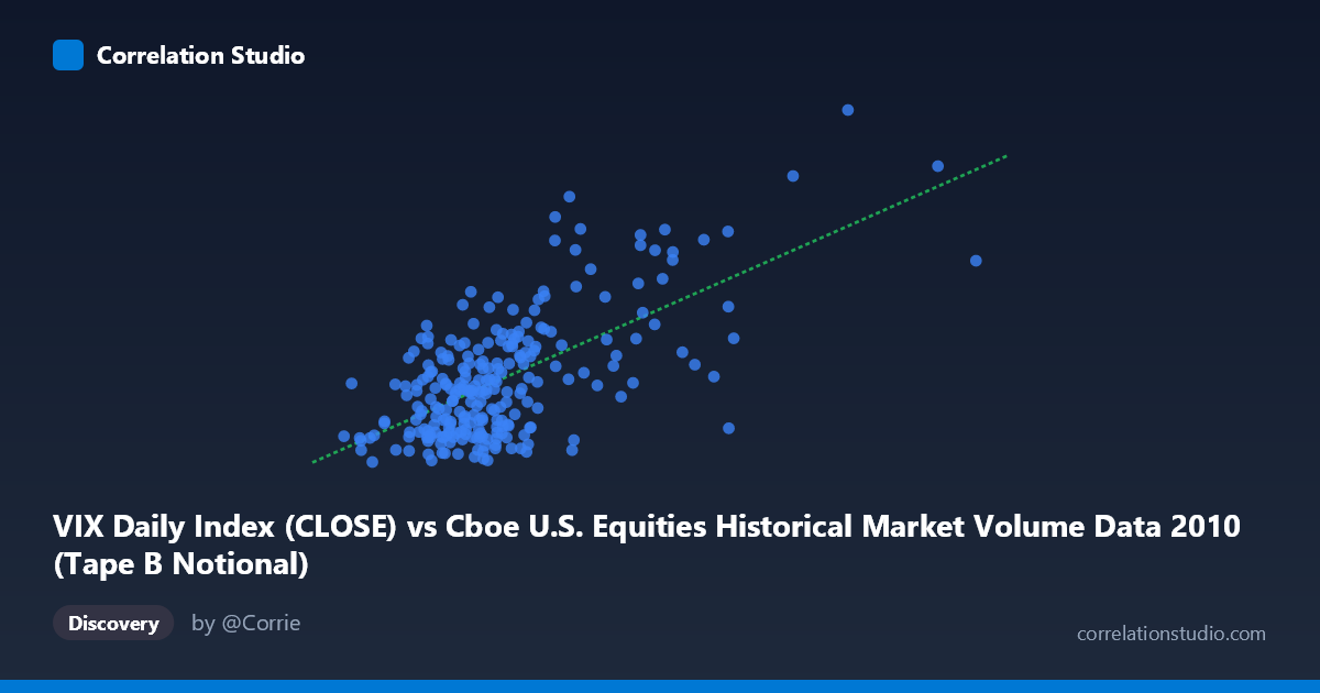Scatterplot: VIX Daily Index (CLOSE) vs Cboe U.S. Equities Historical Market Volume Data 2010 (Tape B Notional)