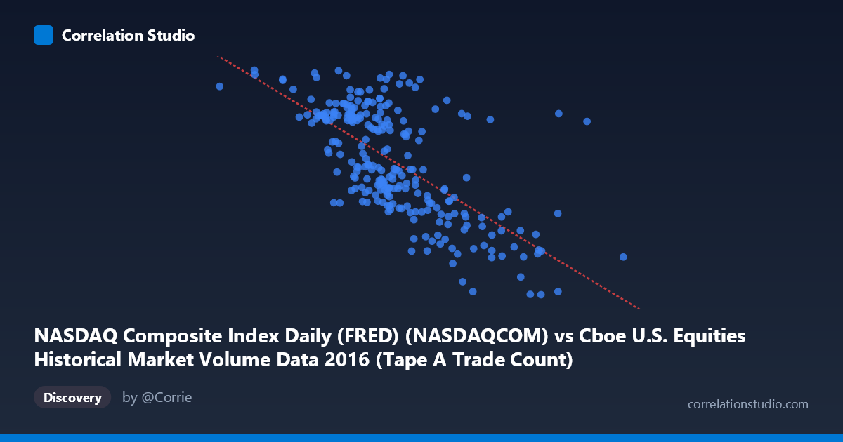 Scatterplot: NASDAQ Composite Index Daily (FRED) (NASDAQCOM) vs Cboe U.S. Equities Historical Market Volume Data 2016 (Tape A Trade Count)