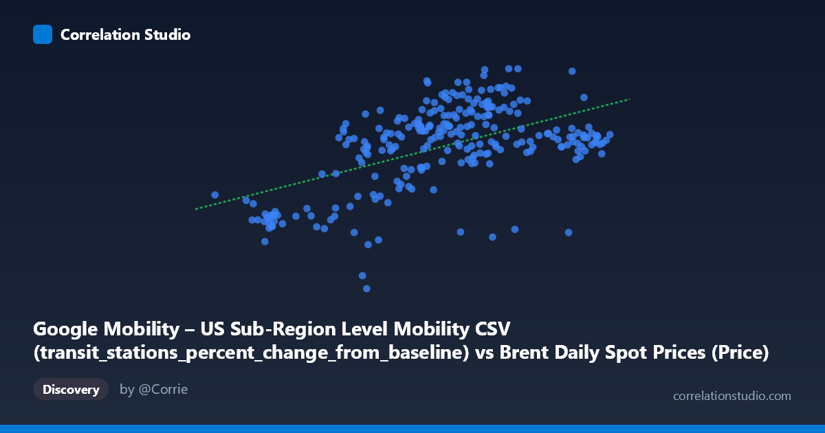 Scatterplot: Google Mobility – US Sub-Region Level Mobility CSV (transit_stations_percent_change_from_baseline) vs Brent Daily Spot Prices (Price)