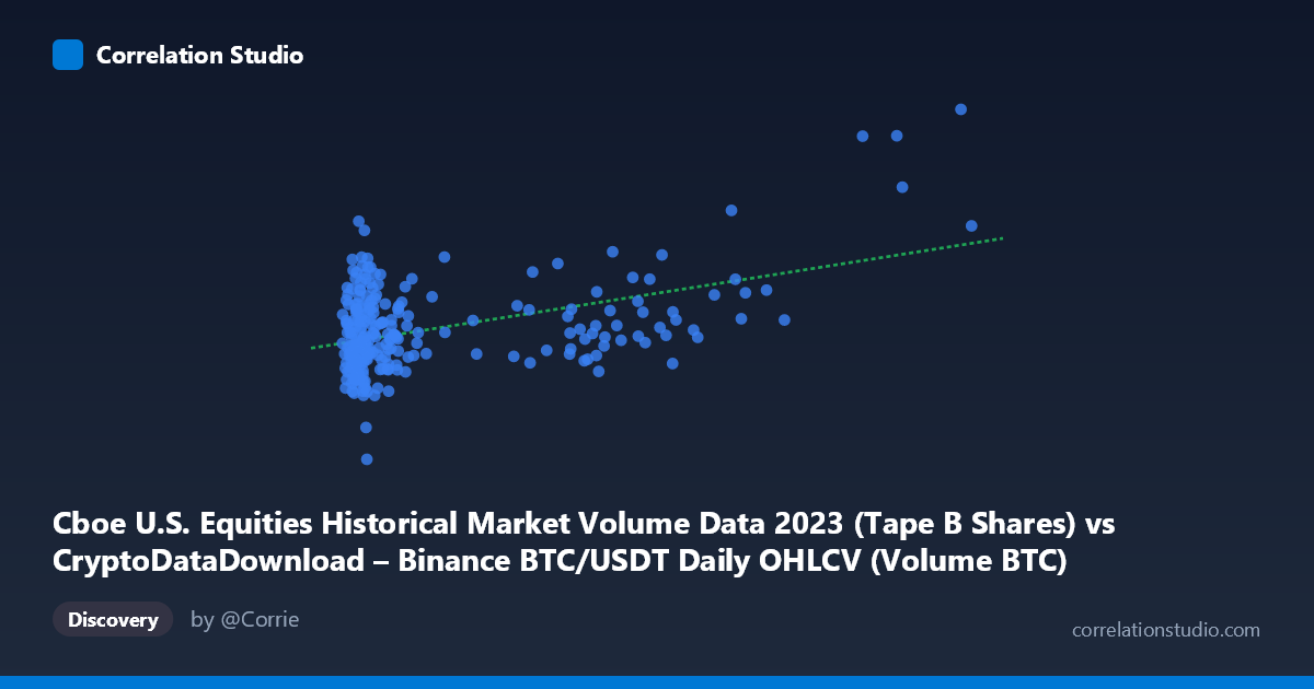 Scatterplot: Cboe U.S. Equities Historical Market Volume Data 2023 (Tape B Shares) vs CryptoDataDownload – Binance BTC/USDT Daily OHLCV (Volume BTC)