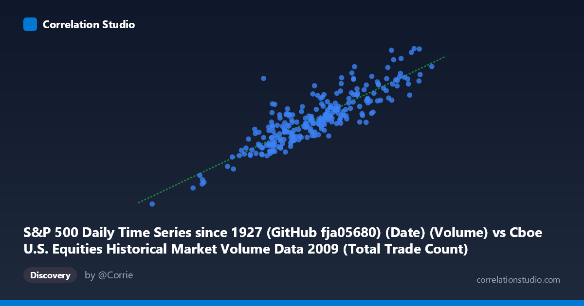 Scatterplot: S&P 500 Daily Time Series since 1927 (GitHub fja05680) (Date) (Volume) vs Cboe U.S. Equities Historical Market Volume Data 2009 (Total Trade Count)