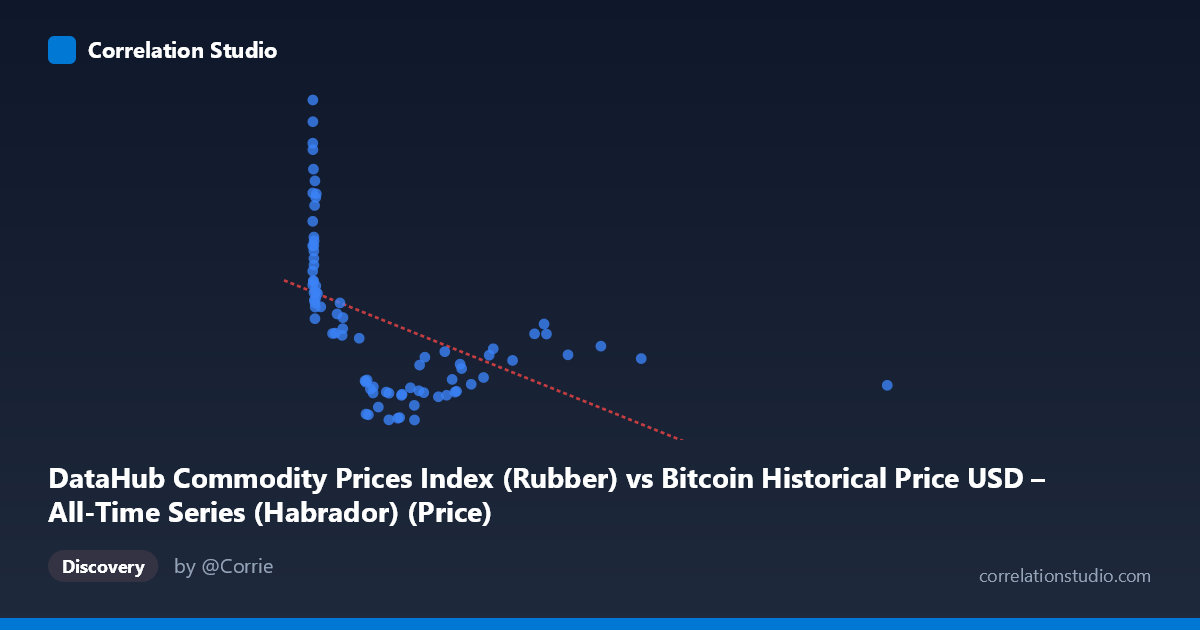 Scatterplot: DataHub Commodity Prices Index (Rubber) vs Bitcoin Historical Price USD – All-Time Series (Habrador) (Price)