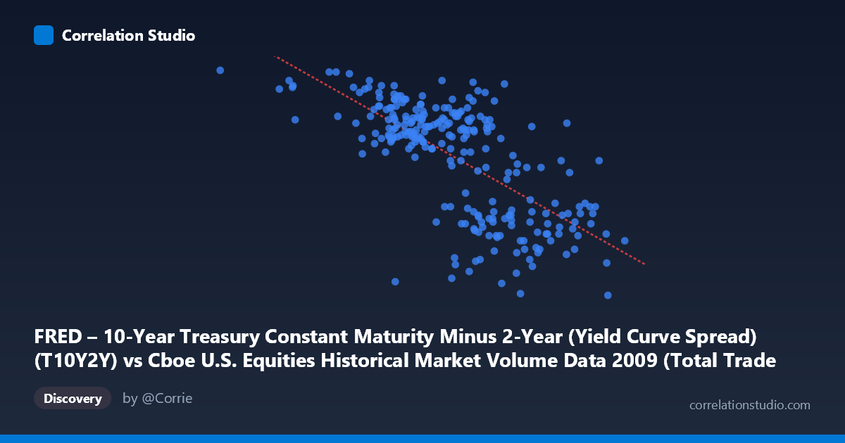 Scatterplot: FRED – 10-Year Treasury Constant Maturity Minus 2-Year (Yield Curve Spread) (T10Y2Y) vs Cboe U.S. Equities Historical Market Volume Data 2009 (Total Trade Count)