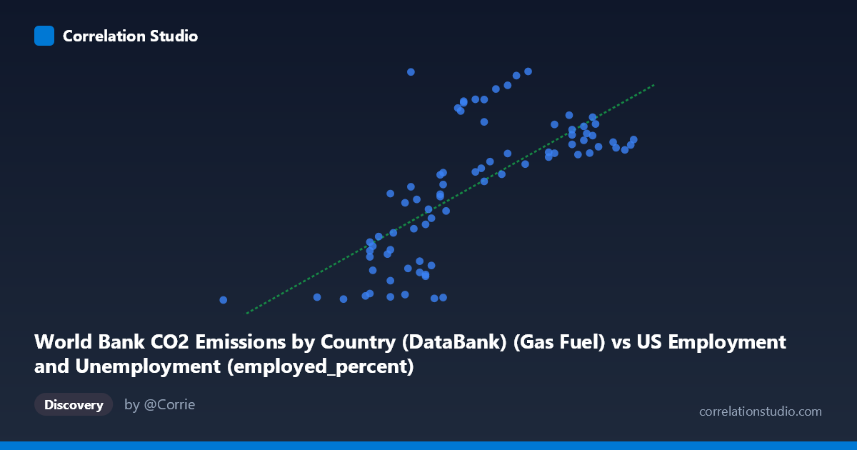Scatterplot: World Bank CO2 Emissions by Country (DataBank) (Gas Fuel) vs US Employment and Unemployment (employed_percent)
