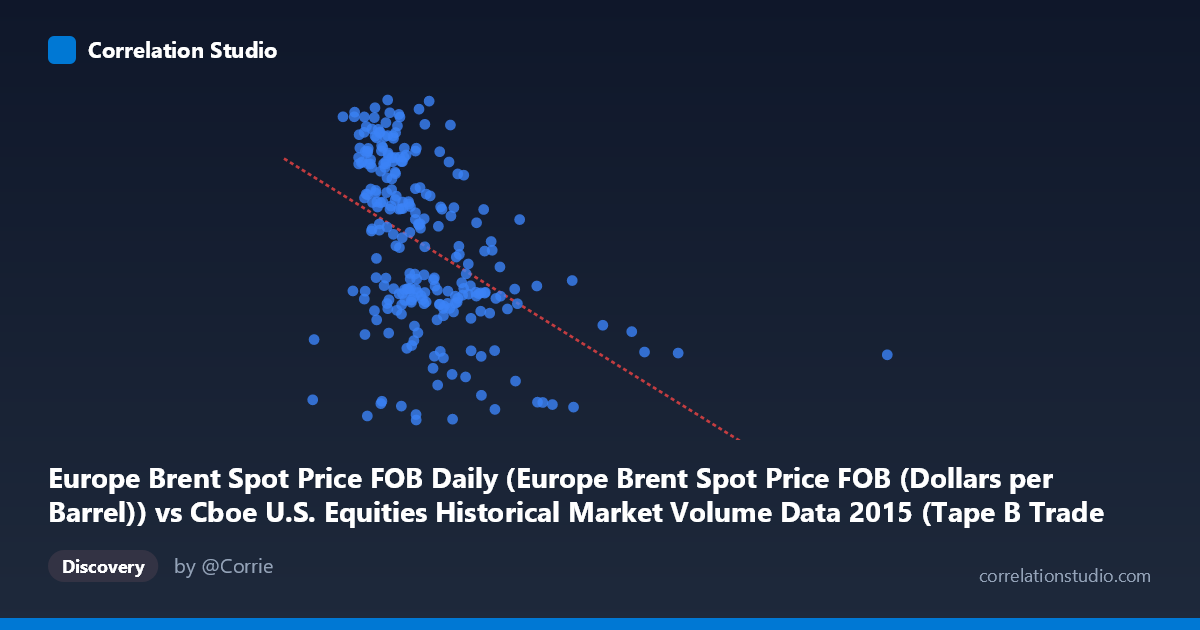 Scatterplot: Europe Brent Spot Price FOB Daily (Europe Brent Spot Price FOB (Dollars per Barrel)) vs Cboe U.S. Equities Historical Market Volume Data 2015 (Tape B Trade Count)