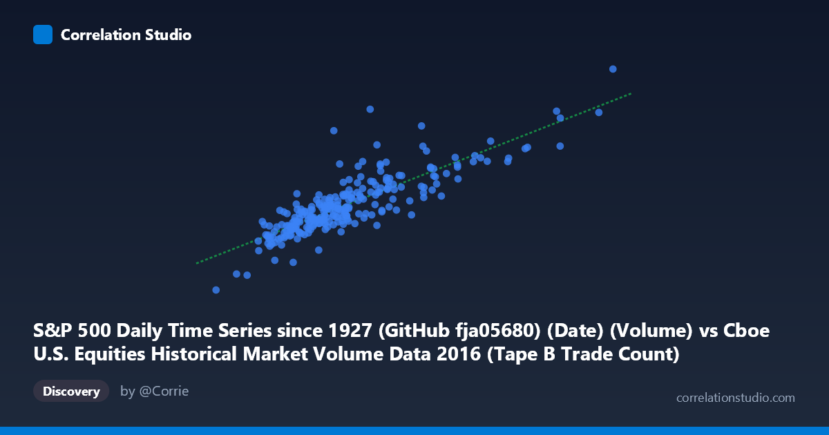 Scatterplot: S&P 500 Daily Time Series since 1927 (GitHub fja05680) (Date) (Volume) vs Cboe U.S. Equities Historical Market Volume Data 2016 (Tape B Trade Count)