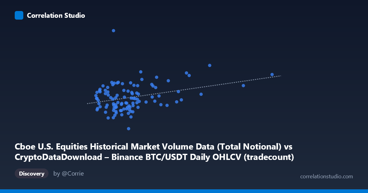Scatterplot: Cboe U.S. Equities Historical Market Volume Data (Total Notional) vs CryptoDataDownload – Binance BTC/USDT Daily OHLCV (tradecount)