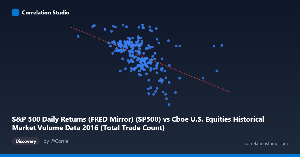 Scatterplot: S&P 500 Daily Returns (FRED Mirror) (SP500) vs Cboe U.S. Equities Historical Market Volume Data 2016 (Total Trade Count)