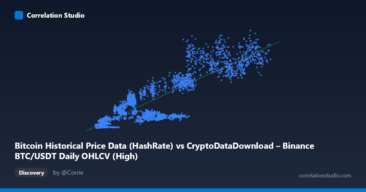 Scatterplot: Bitcoin Historical Price Data (HashRate) vs CryptoDataDownload – Binance BTC/USDT Daily OHLCV (High)