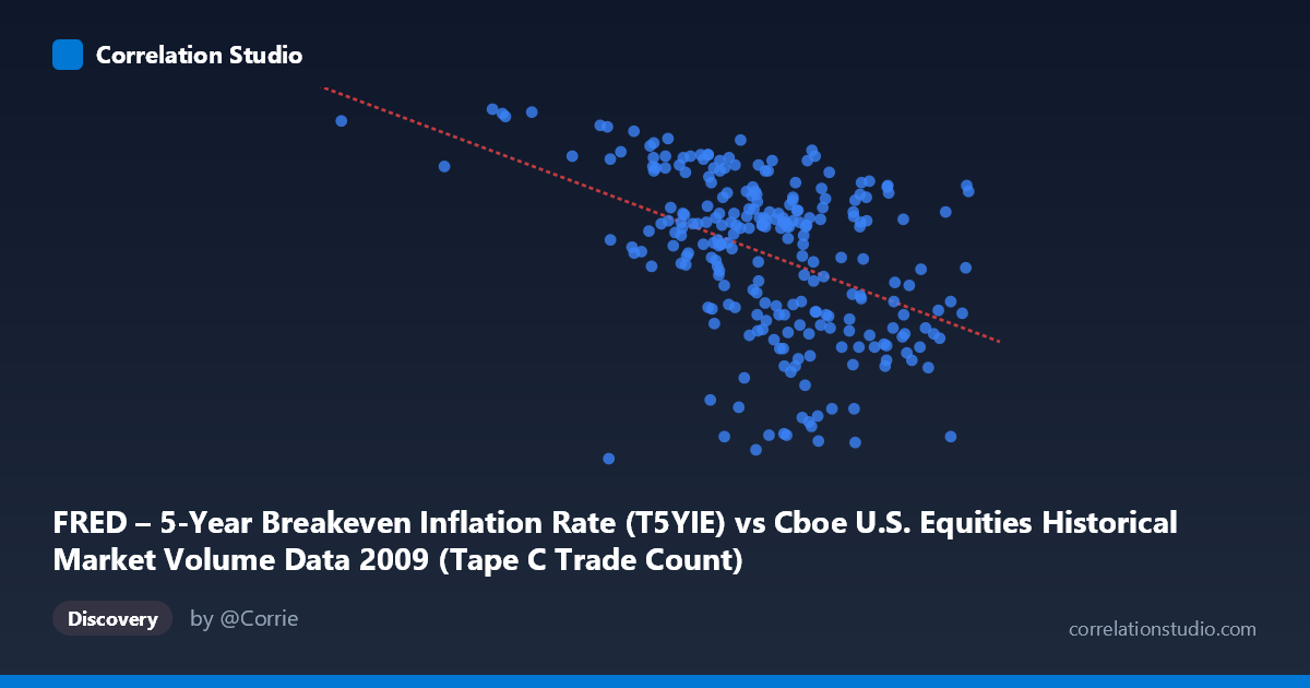 Scatterplot: FRED – 5-Year Breakeven Inflation Rate (T5YIE) vs Cboe U.S. Equities Historical Market Volume Data 2009 (Tape C Trade Count)