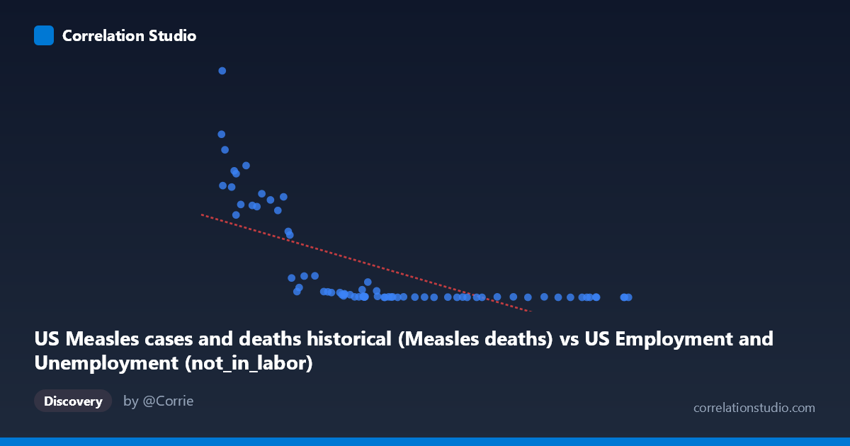 Scatterplot: US Measles cases and deaths historical (Measles deaths) vs US Employment and Unemployment (not_in_labor)