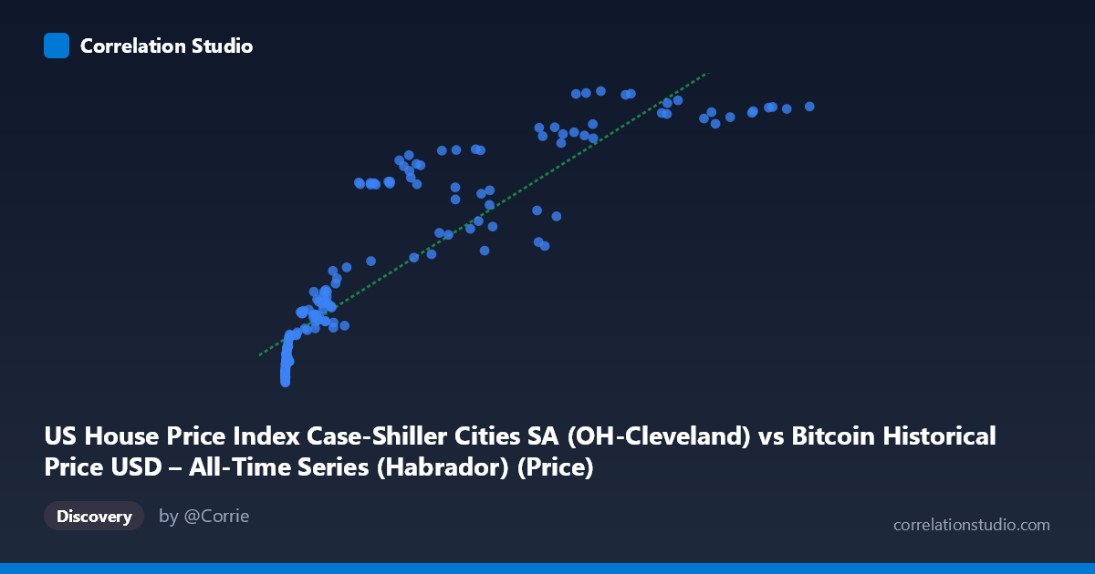 Scatterplot: US House Price Index Case-Shiller Cities SA (OH-Cleveland) vs Bitcoin Historical Price USD – All-Time Series (Habrador) (Price)