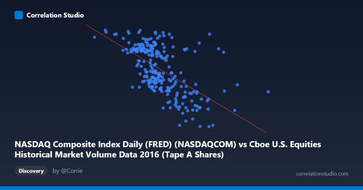 Scatterplot: NASDAQ Composite Index Daily (FRED) (NASDAQCOM) vs Cboe U.S. Equities Historical Market Volume Data 2016 (Tape A Shares)