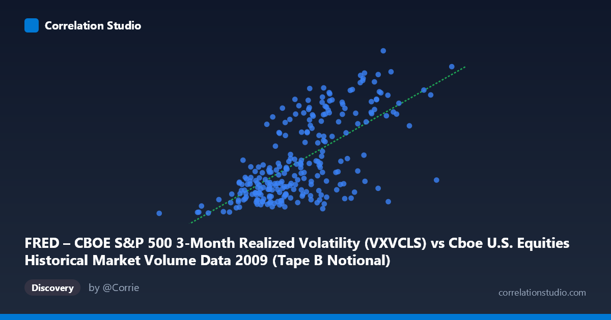 Scatterplot: FRED – CBOE S&P 500 3-Month Realized Volatility (VXVCLS) vs Cboe U.S. Equities Historical Market Volume Data 2009 (Tape B Notional)