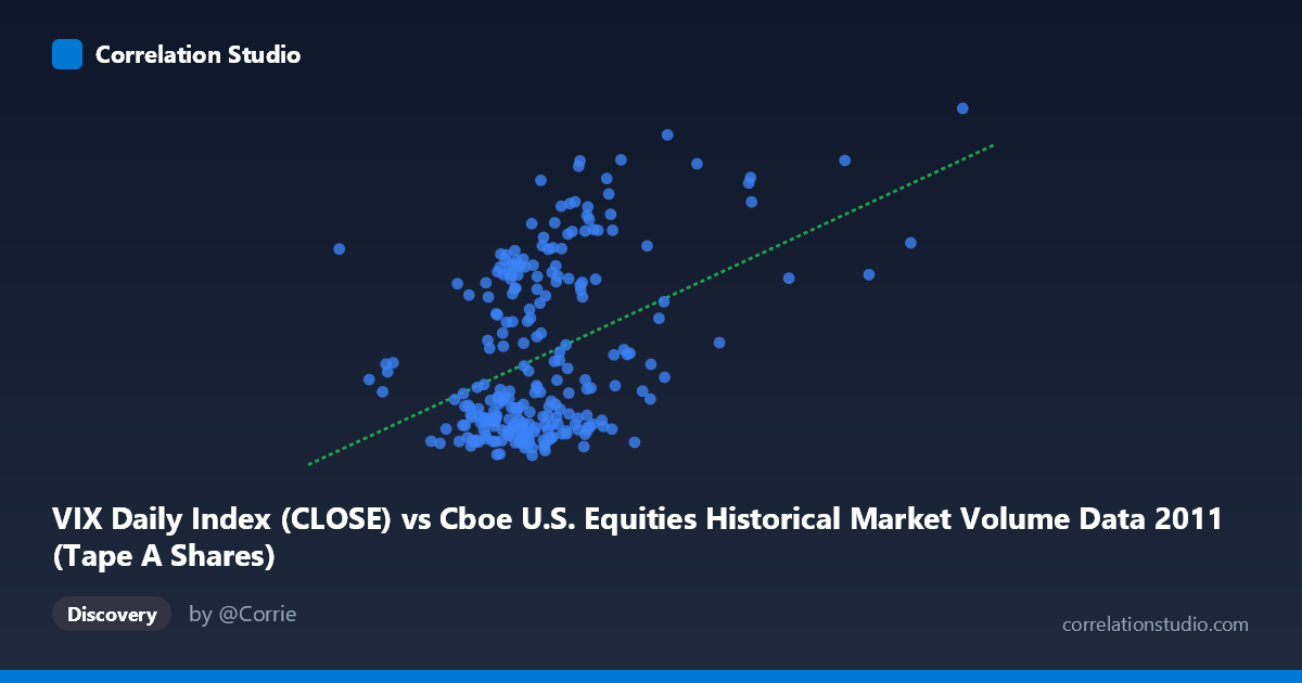 Scatterplot: VIX Daily Index (CLOSE) vs Cboe U.S. Equities Historical Market Volume Data 2011 (Tape A Shares)