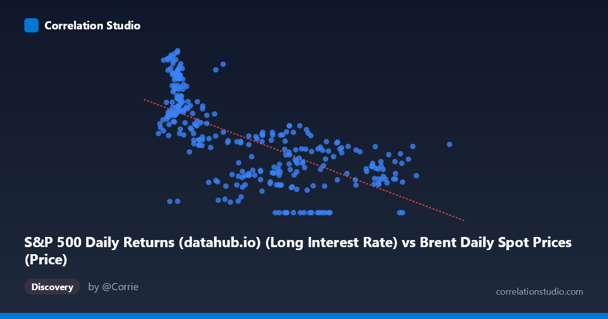 Scatterplot: S&P 500 Daily Returns (datahub.io) (Long Interest Rate) vs Brent Daily Spot Prices (Price)