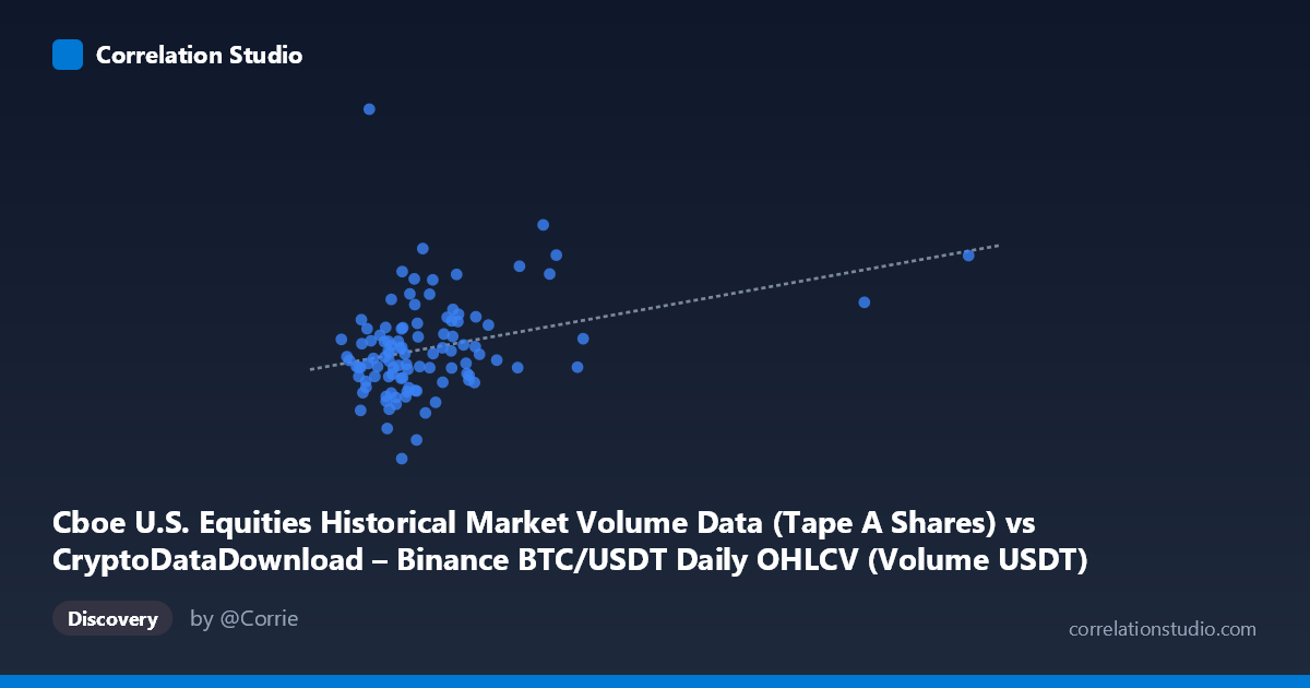 Scatterplot: Cboe U.S. Equities Historical Market Volume Data (Tape A Shares) vs CryptoDataDownload – Binance BTC/USDT Daily OHLCV (Volume USDT)