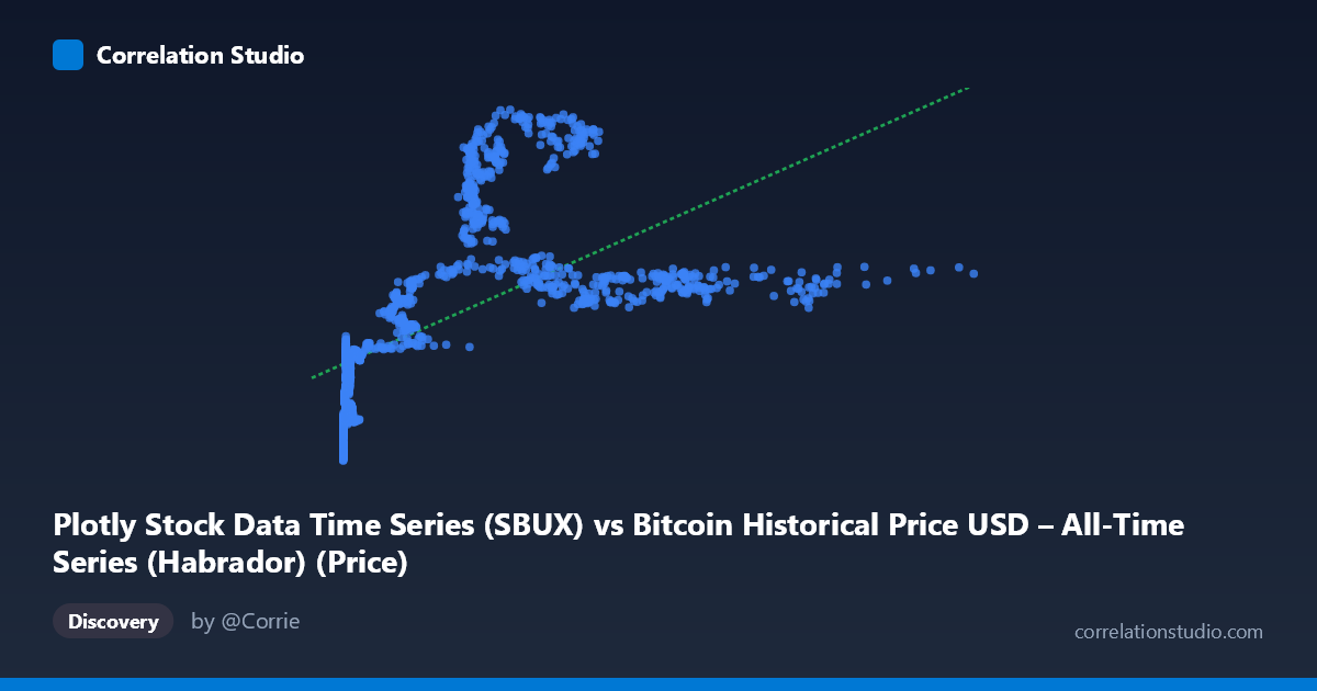Scatterplot: Plotly Stock Data Time Series (SBUX) vs Bitcoin Historical Price USD – All-Time Series (Habrador) (Price)