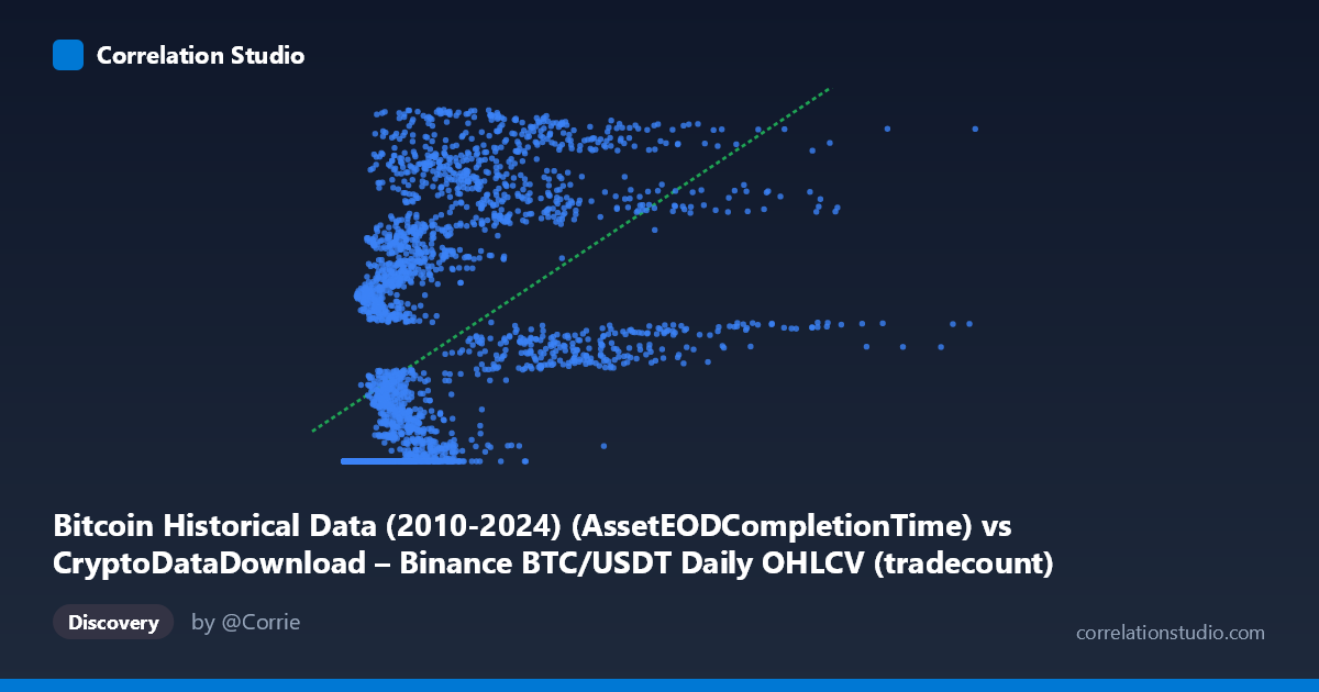 Scatterplot: Bitcoin Historical Data (2010-2024) (AssetEODCompletionTime) vs CryptoDataDownload – Binance BTC/USDT Daily OHLCV (tradecount)