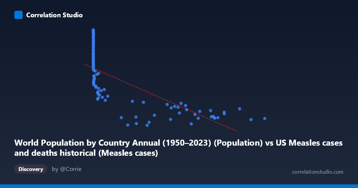 Scatterplot: World Population by Country Annual (1950–2023) (Population) vs US Measles cases and deaths historical (Measles cases)