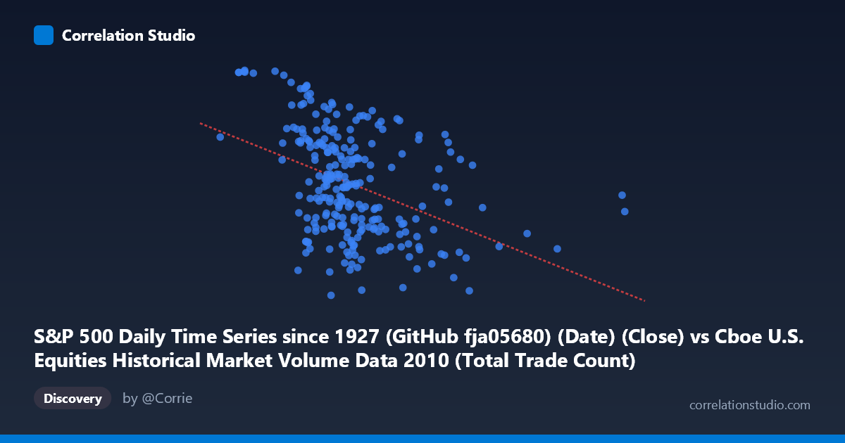 Scatterplot: S&P 500 Daily Time Series since 1927 (GitHub fja05680) (Date) (Close) vs Cboe U.S. Equities Historical Market Volume Data 2010 (Total Trade Count)