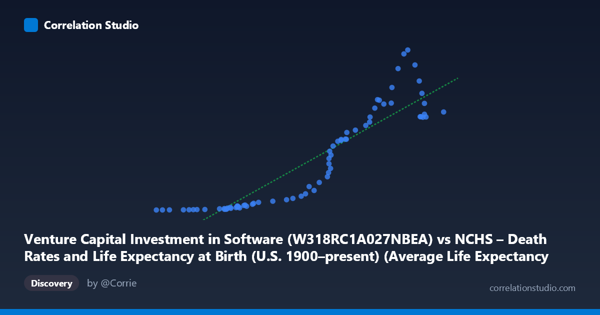 Scatterplot: Venture Capital Investment in Software (W318RC1A027NBEA) vs NCHS – Death Rates and Life Expectancy at Birth (U.S. 1900–present) (Average Life Expectancy (Years))