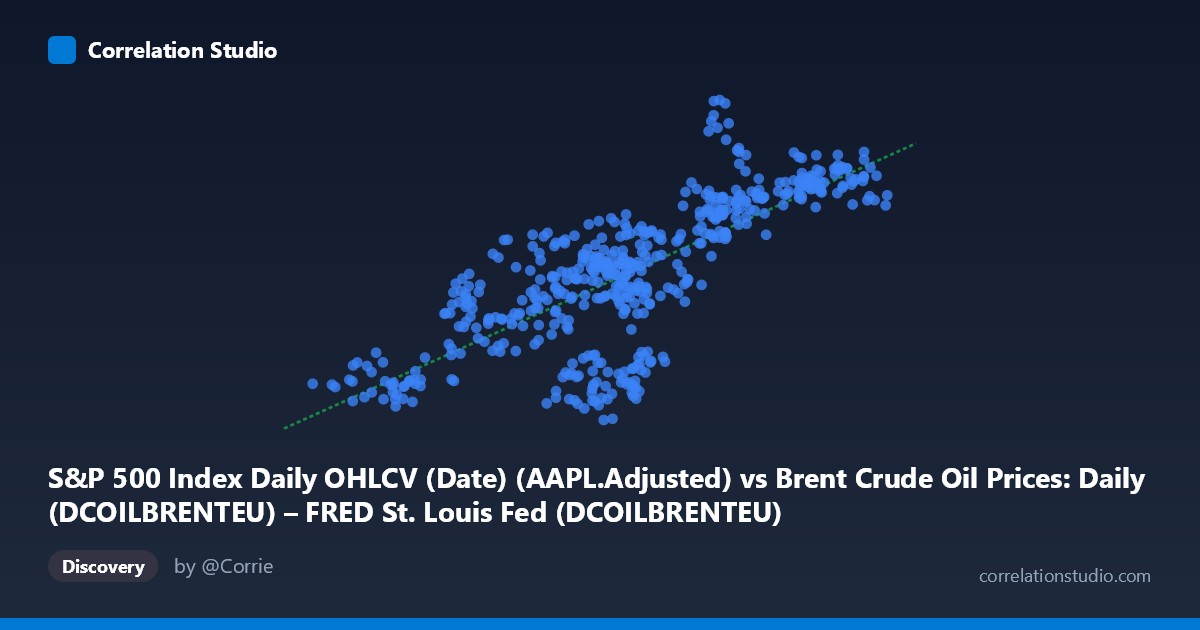 Scatterplot: S&P 500 Index Daily OHLCV (Date) (AAPL.Adjusted) vs Brent Crude Oil Prices: Daily (DCOILBRENTEU) – FRED St. Louis Fed (DCOILBRENTEU)